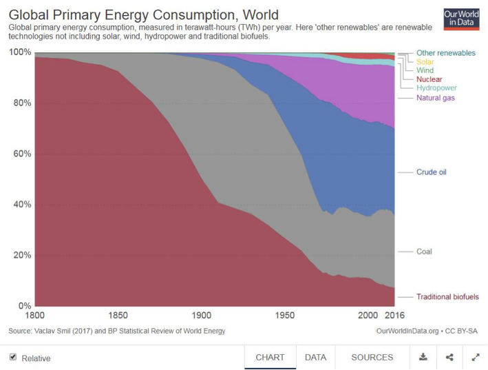 Global primary energy consumption in relative terms since 1800. Free of copyright restrictions (Creative Commons).