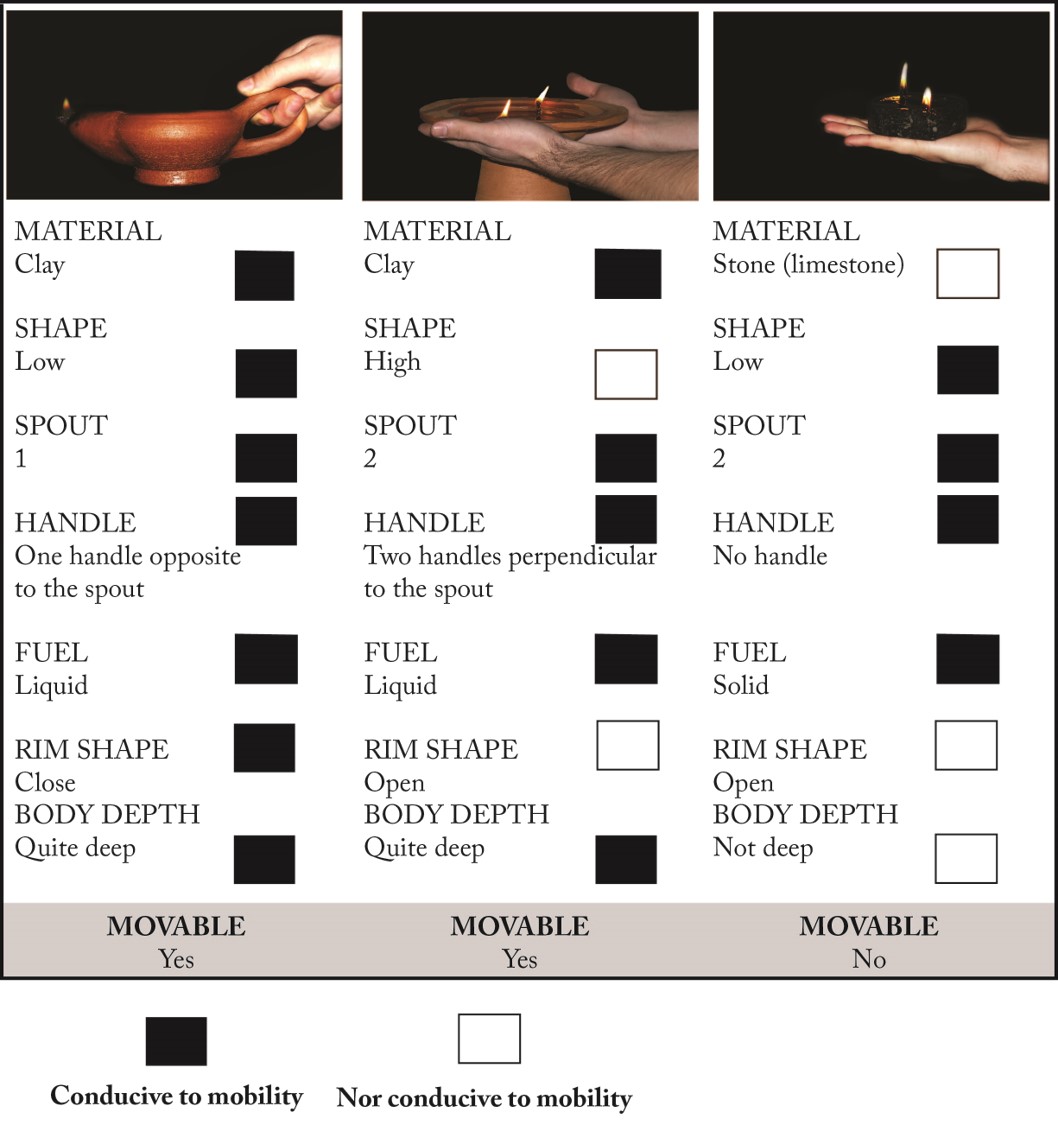Figure 6: Mobility criteria observed during experimental tests of lamp mobility.