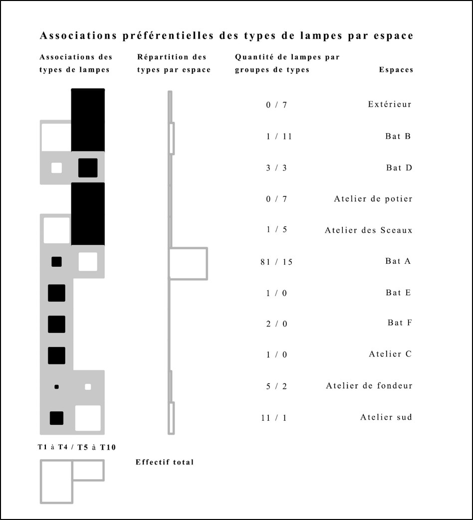 Figure 9 : Matrigraphe d’association des types de lampes en fonction des espaces. N = 168.