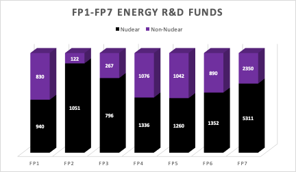 Figure 1. FP1-FP7 Energy R&D Funds (in EUR million). Adapted from: Vilma Radvilaite, “EU budget 2014–2020 deal: opportunities for wind energy”, European Wind Energy Association, 2013, 3.