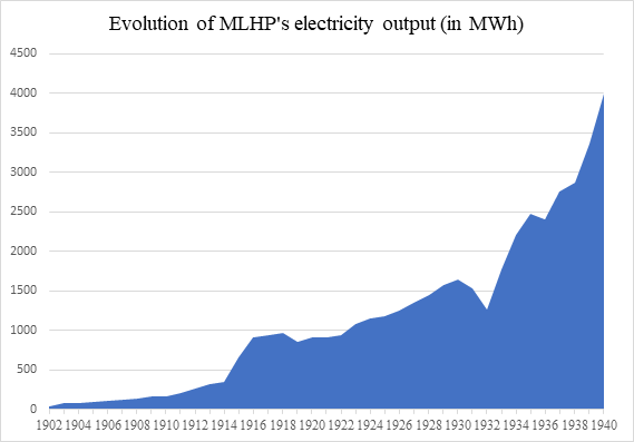 Figure 5: Evolution of MLHP’s electricity output measured in MWh. Sources: A Statistical Analysis of Montreal Light, Heat & Power Consolidated for years 1902-1930, Cedar Rapids - Alcoa Contracts and Correspondence for years 1931-1940