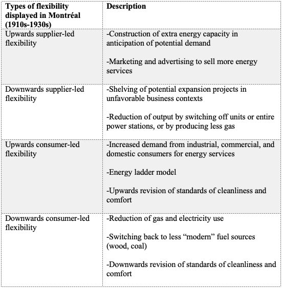 Figure 8 : Typology of energy flexibility in Montréal, 1910-1930s