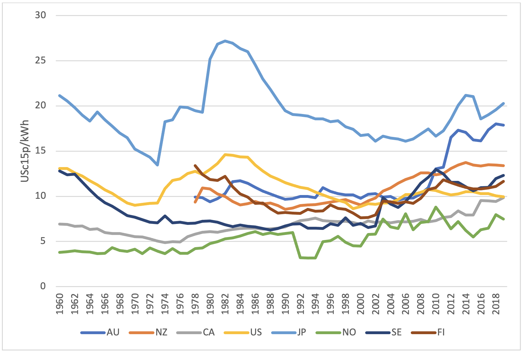 Figure 2. Economy-wide real electricity prices for eight OECD countries with relatively low electricity prices, 1960-2019 (unbalanced).