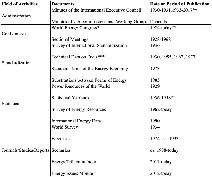 Table 1: The main activities of the WEC’s central office, excluding publishing activities by National Committees. *under various names: World Power Conference, World Energy Conference, World Energy Congress **excluding 1939-1945 ***published by the British National Committee of the World Power Conference