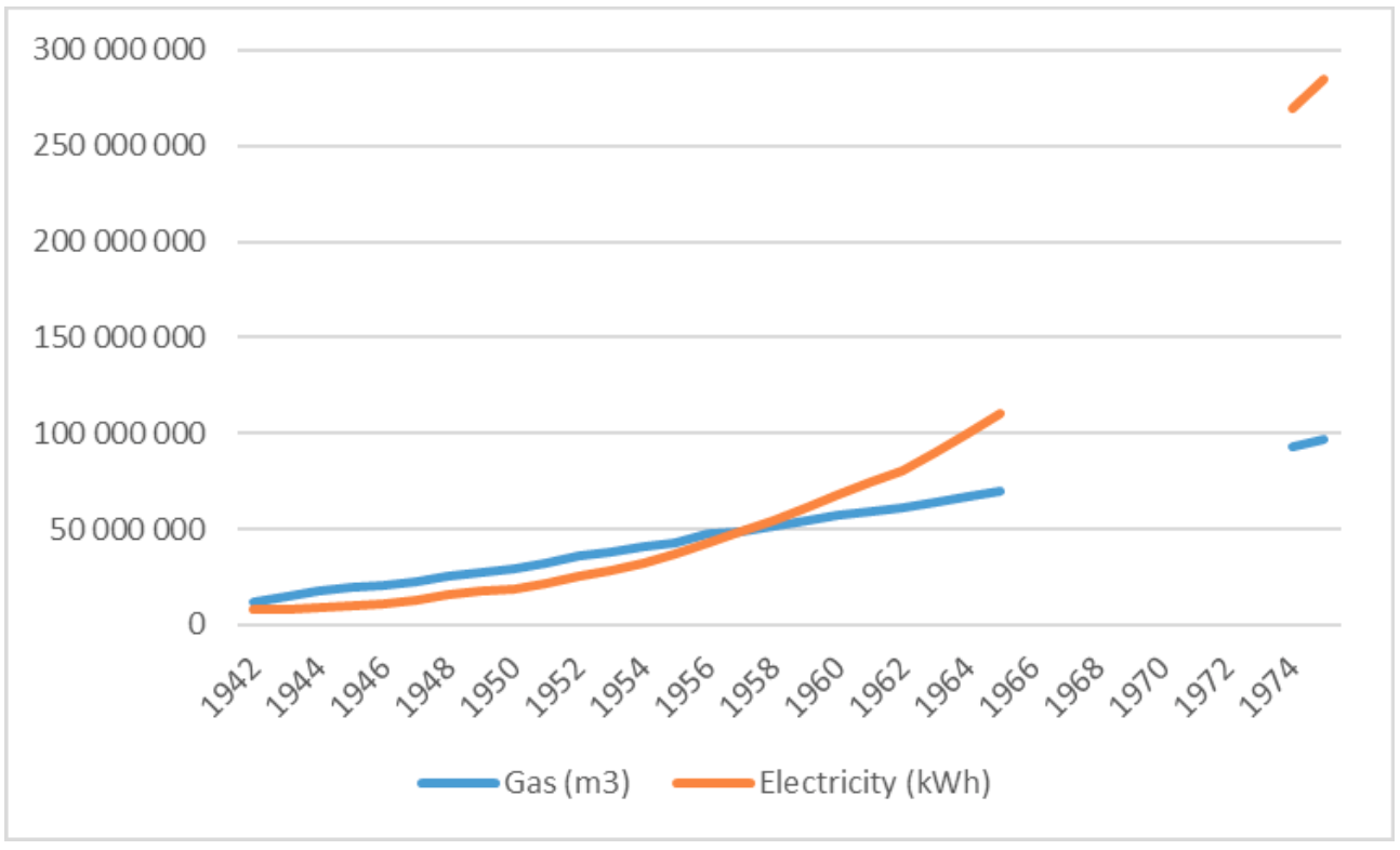 Figure 9: Domestic consumption of gas and electricity (Lisbon, 1942-1975). Source: CDFEDP, CRGE Statistical Elements, 1942-1975.