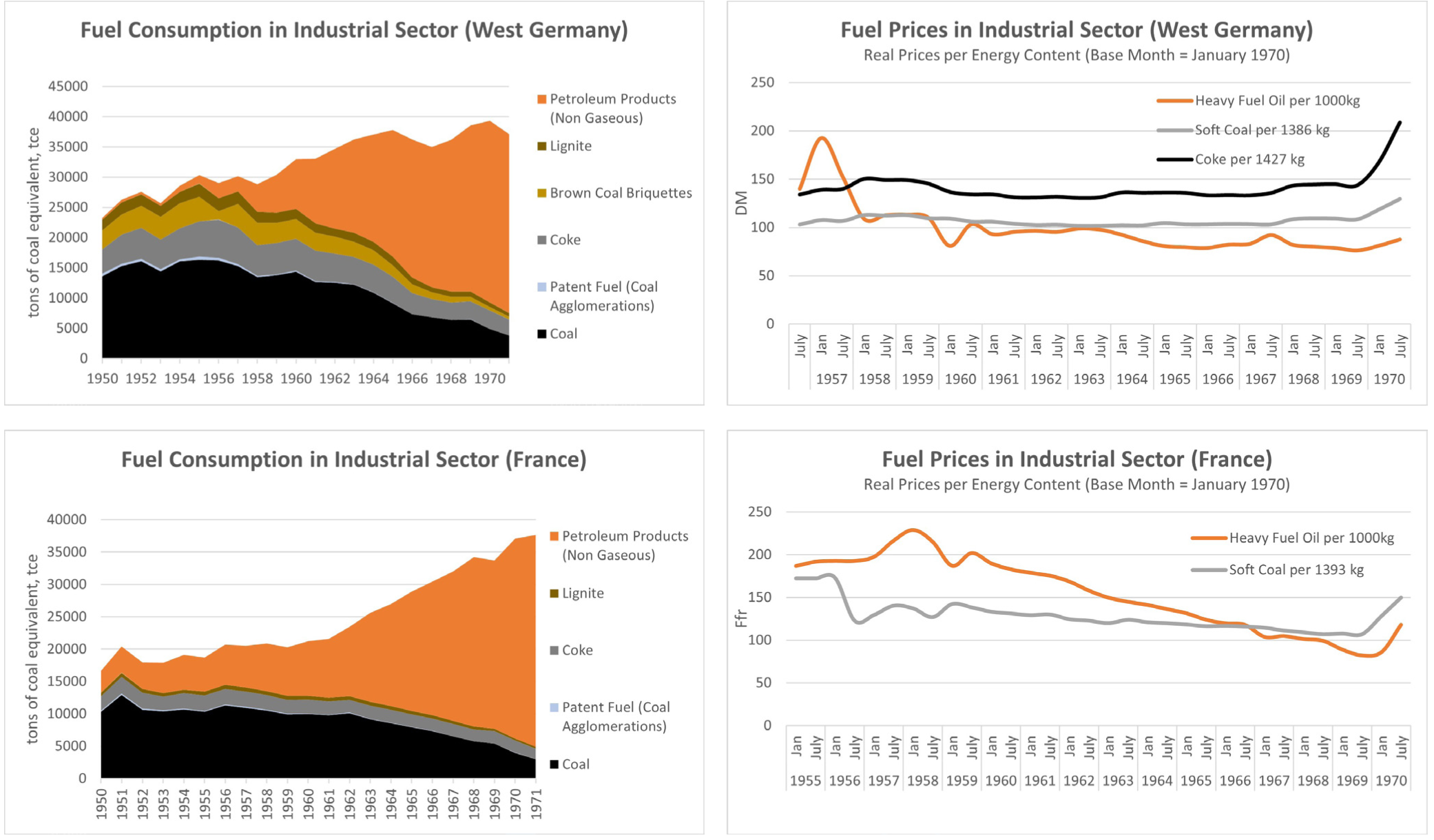Figure 4: Consumption and Real Prices of Oil and Coal Products per Energy Content in France and West Germany (Industrial Sector). Source: Statistical Office of the European Communities, A Comparison of Fuel Prices 1955-1970 (Luxembourg: Eurostat, 1974).