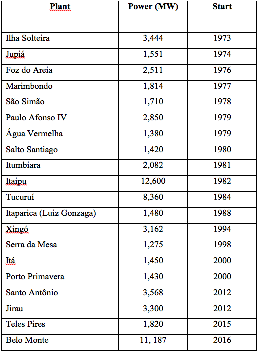 Table 5 – Chronology of larger capacity hydro-power stations in Brazil