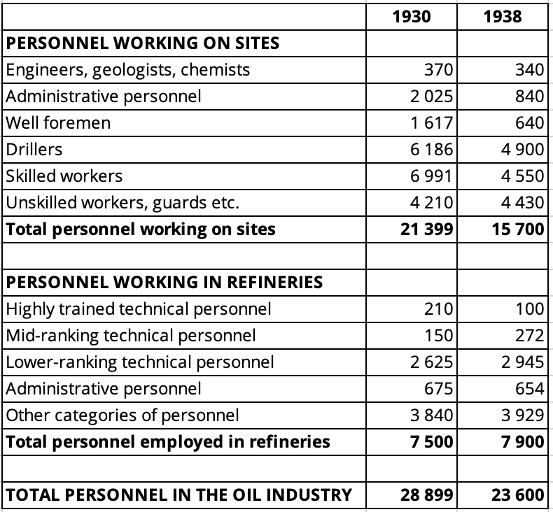 Figure 1: Table listing oil industry employees between 1930 and 1938. Source: Based on “Statistica personalului din industria petrolieră”/ Personnel Statistics from the Oil Industry, Moniteur du pétrole roumain, no 20, 1939, 1297-1301.