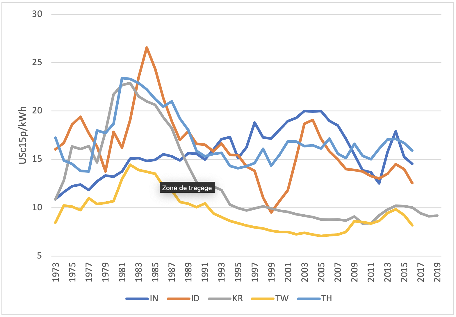 Figure 3. Economy-wide real electricity prices for five Asian countries/economies, data span 1973-2019 (unbalanced).