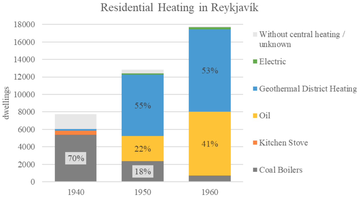 Figure 4: Residential space heating in Reykjavík per type and dwelling, 1940–1960. Source: Own graph based on census data in Hagskýrslur um húsnæðismál, 1950 and 1960.