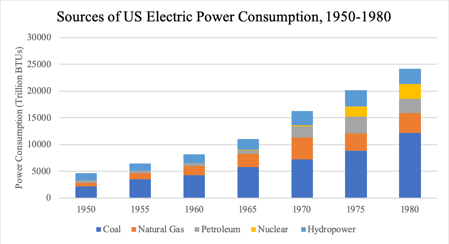 Figure 1: Primary Sources of US Electric Power Consumption, 1950-1980. Adapted from Energy Information Administration, “Electric Power Sector Energy Consumption,” Monthly Energy Review, January 2019. Accessed January 29, 2019.  