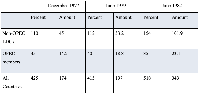 Table 1: US Bank Exposures for Selected Groups of Countries 1977-1981