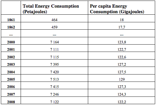 Table 5 - Structure of data tables: Global Energy Project’s National Energy Accounts (example Italy) a) Per capita energy consumption and total consumption in Italy